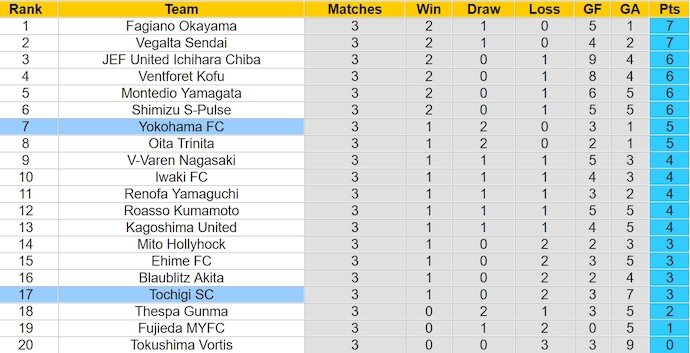 Nhận định, soi kèo Tochigi SC với Yokohama FC, 12h00 ngày 16/3: Tận dụng thời cơ - Ảnh 4