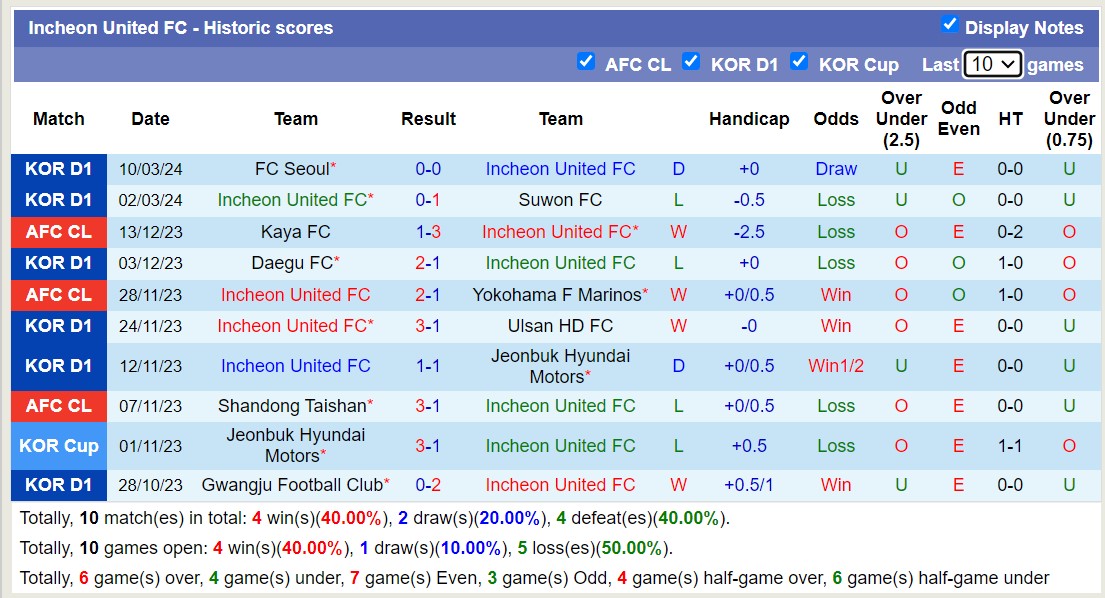 Nhận định, soi kèo Ulsan HD FC với Incheon United, 14h30 ngày 17/3: Không thể cản bước - Ảnh 2
