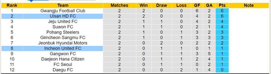 Nhận định, soi kèo Ulsan HD FC với Incheon United, 14h30 ngày 17/3: Không thể cản bước - Ảnh 4