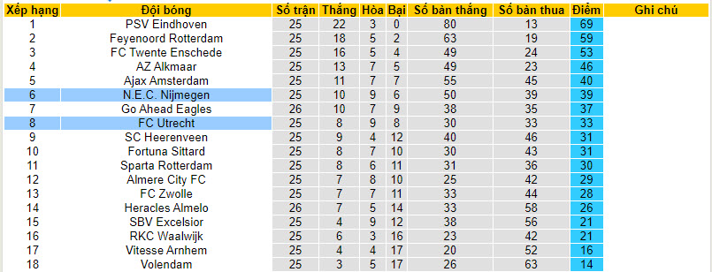 Nhận định, soi kèo Utrecht với N.E.C. Nijmegen, 20h30 ngày 17/03: Khách sáng cửa có điểm - Ảnh 5