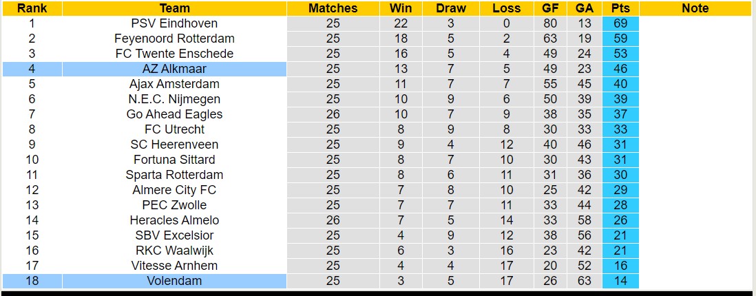 Nhận định, soi kèo Volendam với AZ Alkmaar, 18h15 ngày 17/3: Tiếp tục chìm sâu - Ảnh 4
