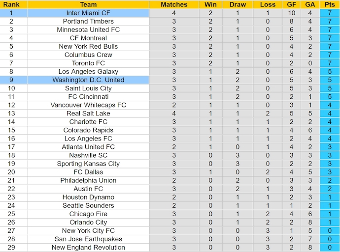 Nhận định, soi kèo Washington DC với $, 1h00 ngày 17/3: Ngăn cản đội đầu bảng - Ảnh 4