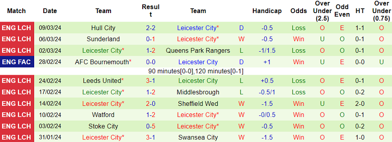 Soi kèo góc Chelsea vs Leicester, 19h45 ngày 17/3 - Ảnh 2