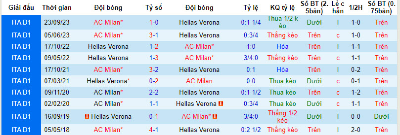 Soi kèo góc Hellas Verona vs AC Milan, 21h00 ngày 17/03 - Ảnh 3