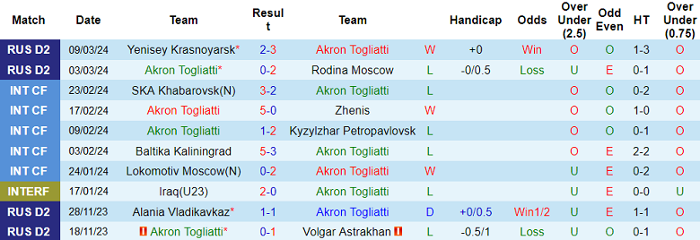 Nhận định, soi kèo Akron Togliatti với Sokol, 21h30 ngày 18/3: Tin vào cửa dưới - Ảnh 1