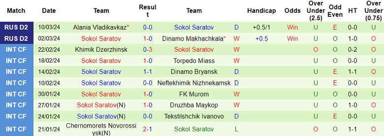 Nhận định, soi kèo Akron Togliatti với Sokol, 21h30 ngày 18/3: Tin vào cửa dưới - Ảnh 2