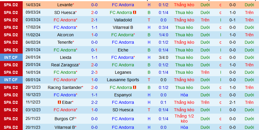 Nhận định, soi kèo Andorra vs Amorebieta, 02h30 ngày 19/3: Những người cùng khổ - Ảnh 1