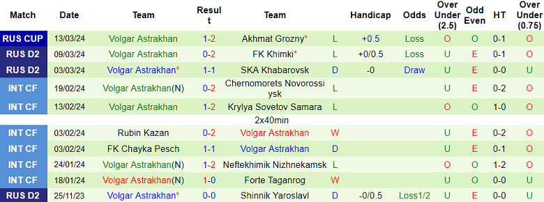 Nhận định, soi kèo Arsenal Tula với Volgar, 22h00 ngày 18/3: Chủ nhà đáng tin - Ảnh 2