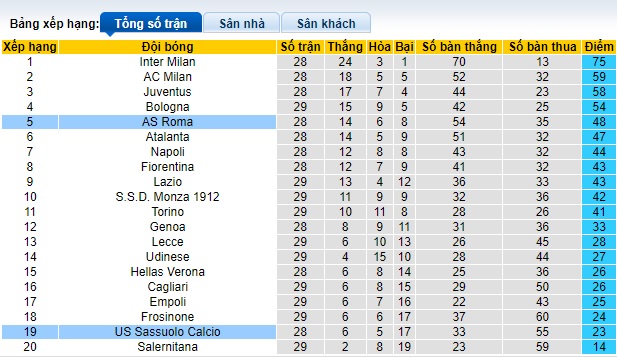 Nhận định, soi kèo AS Roma với Sassuolo, 0h00 ngày 18/3: Ám ảnh xa nhà - Ảnh 1