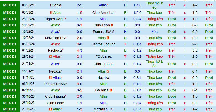 Nhận định, soi kèo Atlas vs Monterrey, 06h00 ngày 18/3: Giữ vững ngôi đầu - Ảnh 1