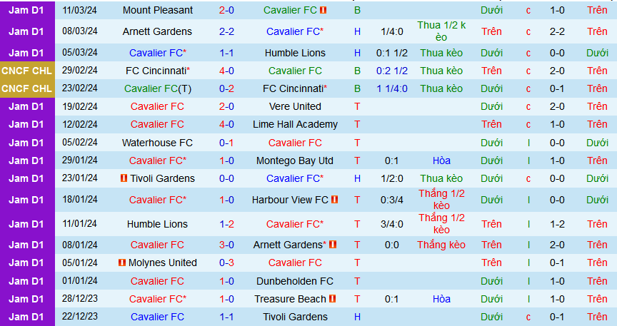 Nhận định, soi kèo Cavalier vs Portmore United, 05h00 ngày 19/3: Đánh chiếm ngôi nhì - Ảnh 1