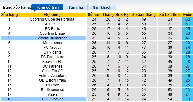 Nhận định, soi kèo Chaves với Vitoria Guimaraes, 22h30 ngày 17/3: Ca khúc khải hoàn - Ảnh 1