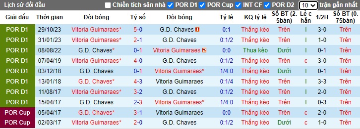 Nhận định, soi kèo Chaves với Vitoria Guimaraes, 22h30 ngày 17/3: Ca khúc khải hoàn - Ảnh 2