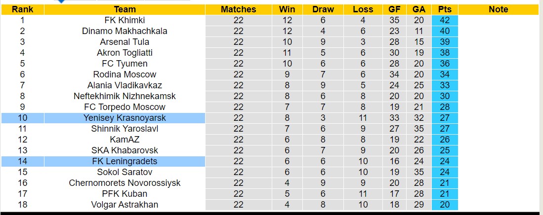 Nhận định, soi kèo FK Leningradets với Yenisey Krasnoyarsk, 19h00 ngày 18/3: Không thể phục thù - Ảnh 4