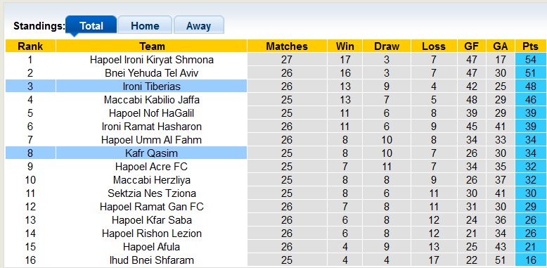 Nhận định, soi kèo Kafr Qasim với Ironi Tiberias, 0h00 ngày 19/3: Động lực của chủ nhà - Ảnh 4