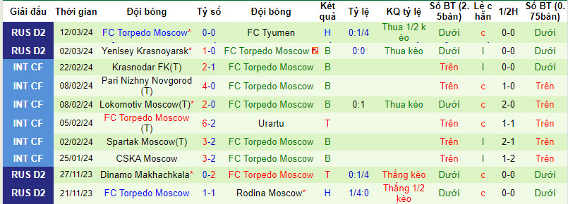 Nhận định, soi kèo Khabarovsk với Torpedo Moscow, 22h00 ngày 18/03: Phá dớp đối đầu - Ảnh 3