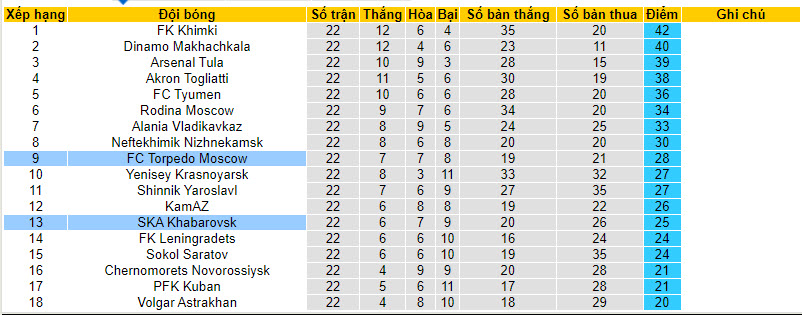 Nhận định, soi kèo Khabarovsk với Torpedo Moscow, 22h00 ngày 18/03: Phá dớp đối đầu - Ảnh 5