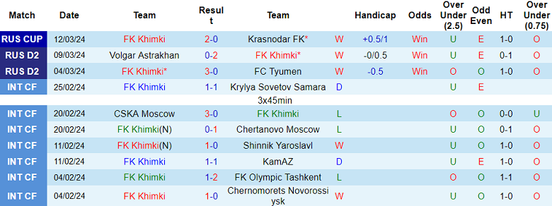 Nhận định, soi kèo Khimki với Neftekhimik, 21h00 ngày 18/3: Cửa trên ‘tạch’ - Ảnh 1