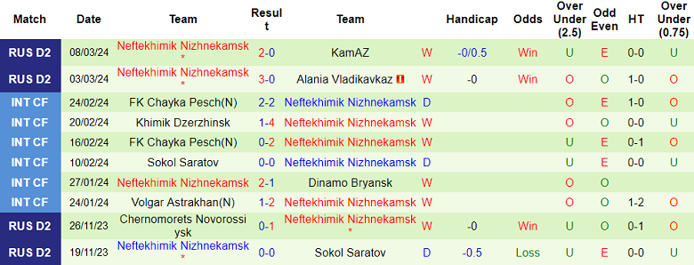 Nhận định, soi kèo Khimki với Neftekhimik, 21h00 ngày 18/3: Cửa trên ‘tạch’ - Ảnh 2