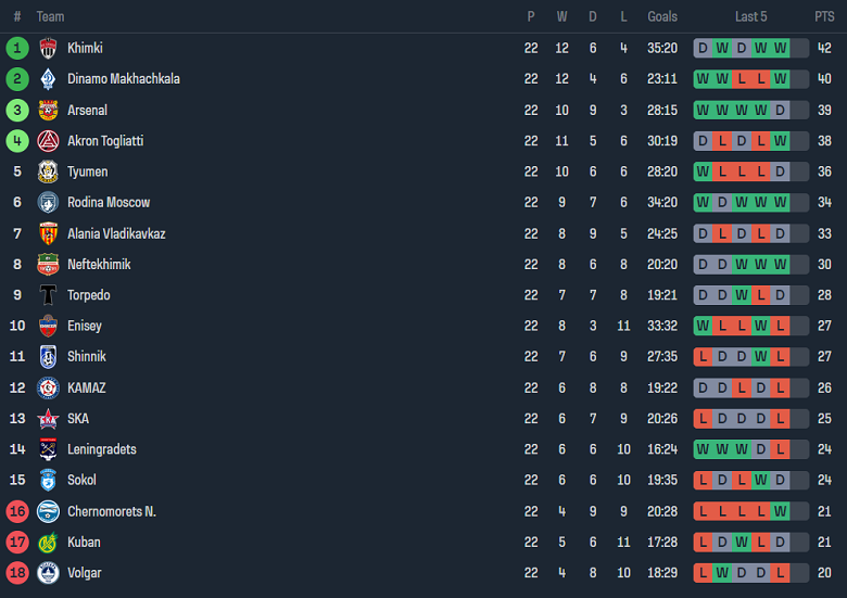 Nhận định, soi kèo Khimki với Neftekhimik, 21h00 ngày 18/3: Cửa trên ‘tạch’ - Ảnh 4