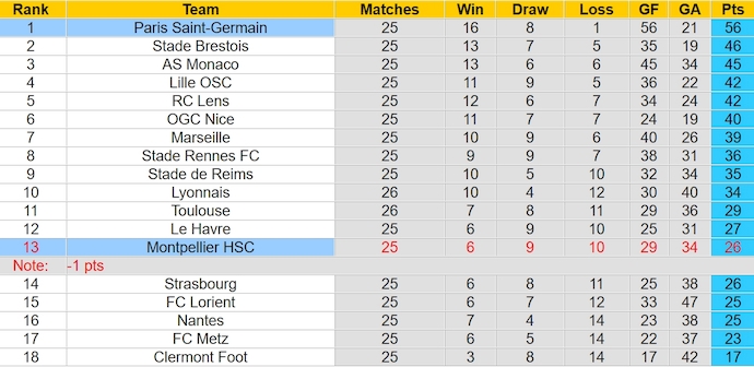 Nhận định, soi kèo Montpellier với PSG, 2h45 ngày 18/3: Thắng dễ - Ảnh 4