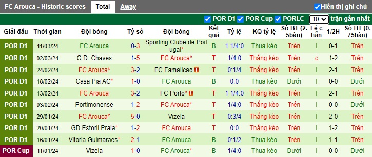 Nhận định, soi kèo Moreirense vs Arouca, 22h30 ngày 17/3: Khách hết động lực - Ảnh 3