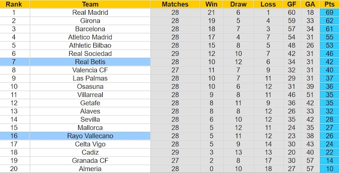 Nhận định, soi kèo Rayo Vallecano với Real Betis, 0h30 ngày 18/3: Tin vào lịch sử - Ảnh 4