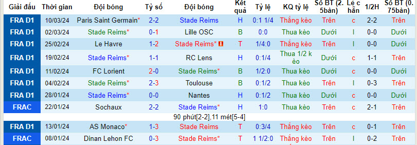 Nhận định, soi kèo Reims với Metz, 21h00 ngày 17/03: Sống lại hy vọng - Ảnh 2