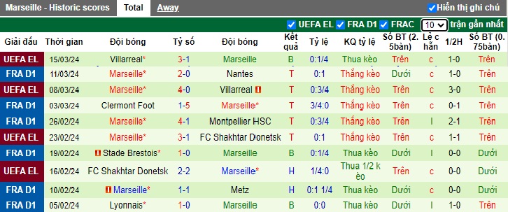 Nhận định, soi kèo Rennes với Marseille, 23h05 ngày 17/3: Thắng vì Top 3 - Ảnh 3