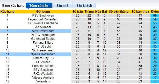 Nhận định, soi kèo Sparta Rotterdam với Ajax, 22h45 ngày 17/3: Lịch sử lên tiếng - Ảnh 1