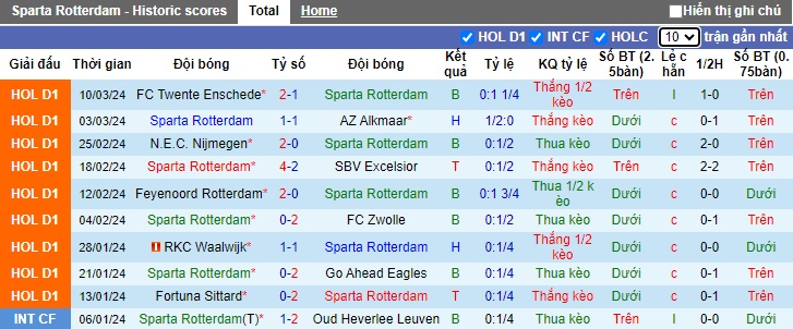 Nhận định, soi kèo Sparta Rotterdam với Ajax, 22h45 ngày 17/3: Lịch sử lên tiếng - Ảnh 4