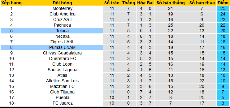 Nhận định, soi kèo Toluca vs Pumas UNAM, 08h00 ngày 18/3: Nối dài mạch toàn thắng sân nhà - Ảnh 4