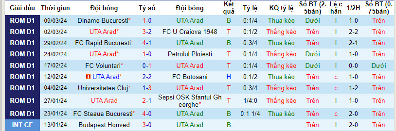 Nhận định, soi kèo UTA Arad vs FC Voluntari, 22h30 ngày 18/03: Chiếm thế thượng phong - Ảnh 2