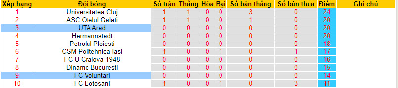 Nhận định, soi kèo UTA Arad vs FC Voluntari, 22h30 ngày 18/03: Chiếm thế thượng phong - Ảnh 5