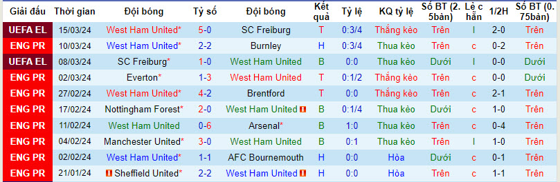 Nhận định, soi kèo West Ham với Aston Villa, 21h00 ngày 17/03: Bỏ lỡ cơ hội - Ảnh 2