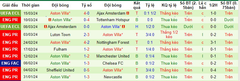 Nhận định, soi kèo West Ham với Aston Villa, 21h00 ngày 17/03: Bỏ lỡ cơ hội - Ảnh 3