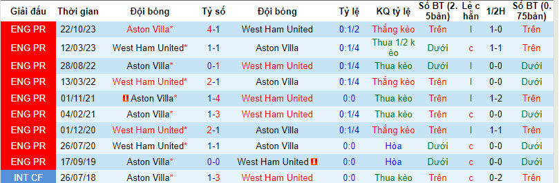Nhận định, soi kèo West Ham với Aston Villa, 21h00 ngày 17/03: Bỏ lỡ cơ hội - Ảnh 4