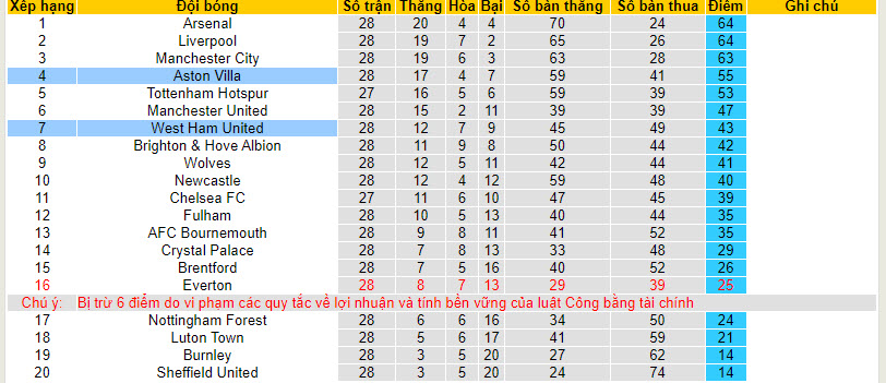 Soi kèo góc West Ham vs Aston Villa, 21h00 ngày 17/03 - Ảnh 4