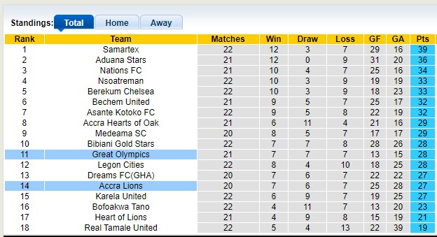 Nhận định, soi kèo Accra Lions vs Great Olympics, 22h00 ngày 19/3 : Lợi thế tổ ấm - Ảnh 1