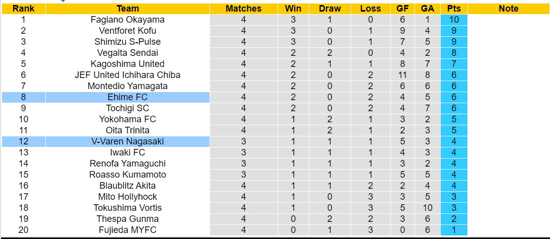 Nhận định, soi kèo Ehime FC với V-Varen Nagasaki, 13h00 ngày 20/3: Đắng cay sân nhà - Ảnh 4