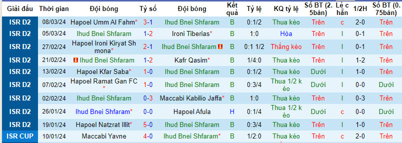 Nhận định, soi kèo Ihud Bnei Shfaram vs Maccabi Herzliya, 00h00 ngày 19/03: Rơi tự do - Ảnh 2