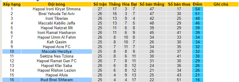 Nhận định, soi kèo Ihud Bnei Shfaram vs Maccabi Herzliya, 00h00 ngày 19/03: Rơi tự do - Ảnh 5