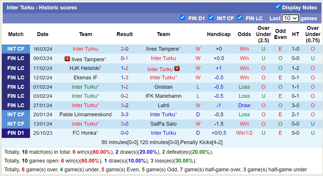 Nhận định, soi kèo Inter Turku với FC Haka, 19h00 ngày 20/3: Lịch sử gọi tên FC Haka - Ảnh 1