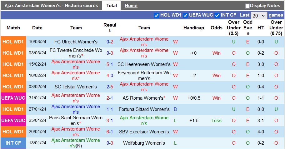 Nhận định, soi kèo nữ Ajax Amsterdam với nữ Chelsea, 0h45 ngày 20/3: Bất ngờ từ nữ Ajax - Ảnh 1