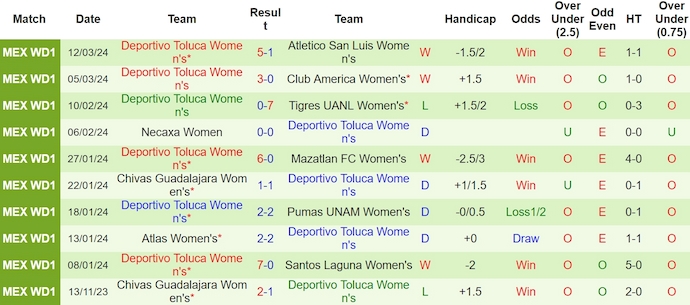 Nhận định, soi kèo Nữ Pachuca với Nữ Deportivo Toluca, 8h00 ngày 19/3: Phong độ lên cao - Ảnh 2