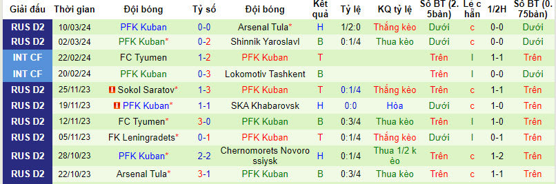 Nhận định, soi kèo Rodina Moscow với PFK Kuban, 23h30 ngày 18/03: Vị khách khó lường - Ảnh 3