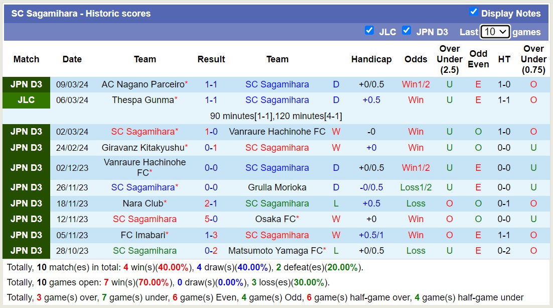 Nhận định, soi kèo SC Sagamihara với Omiya Ardija, 16h00 ngày 20/3: Omiya Ardija tiếp tục thăng hoa - Ảnh 1