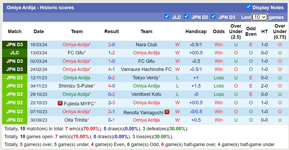 Nhận định, soi kèo SC Sagamihara với Omiya Ardija, 16h00 ngày 20/3: Omiya Ardija tiếp tục thăng hoa - Ảnh 2