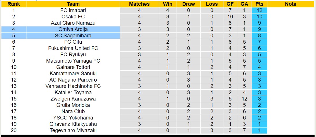 Nhận định, soi kèo SC Sagamihara với Omiya Ardija, 16h00 ngày 20/3: Omiya Ardija tiếp tục thăng hoa - Ảnh 4
