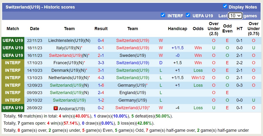 Nhận định, soi kèo U19 Thụy Sĩ với U19 Latvia, 20h00 ngày 20/3: Không cùng đẳng cấp - Ảnh 1